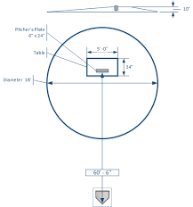 How to construct the pitcher's mound on a little league baseball field. Pitcher S Mound Field Dimensions Umpirebible