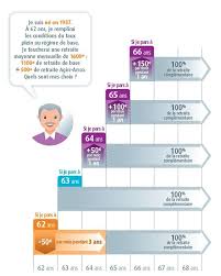 Comment demander sa retraite ? Retraite Majoration Minoration Qui Est Concerne Apicil