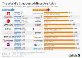 Chart The Worlds Cheapest Airlines Are Asian Statista