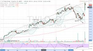 Twlo Stock Want To Buy Twilio Stock Its Still Not Too