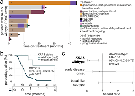 Integrative analysis of KRAS wildtype metastatic pancreatic ductal  adenocarcinoma reveals mutation and expression-based similarities to  cholangiocarcinoma | Nature Communications