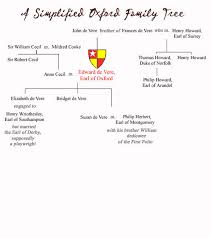 Because elizabeth i had no children, with her death came the end of the house of tudor — a royal family that had ruled england since the late 1400s. Queen Elizabeth S And Oxford S Family Trees