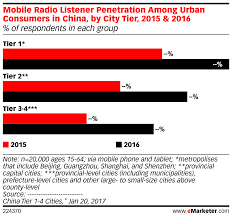 Mobile Radio Listener Penetration Among Urban Consumers In