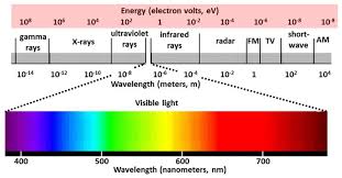 Google Image Result For Https Ozonedepletiontheory Info Images Electromagnetic Spectrum Jpg Electromagnetic Spectrum Electromagnetic Radiation Radiation