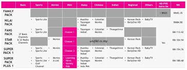 Astro iptv uses fibre internet to transfer your data rather than the promotion: Pakej Astro 2019 Pendaftaran Unifi Fibre Register Unifi Online