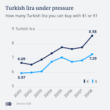 The 2020 market crash, triggered by the coronavirus pandemic, seems to have been a temporary phenomenon, like the market crashes of 1987 and 1998. Why The Turkish Lira Is In Free Fall Business Economy And Finance News From A German Perspective Dw 17 08 2020