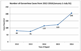 gonorrhea on rise due to antibiotic resistance