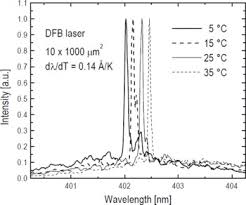 2800nm, single mode, narrow linewidth with good side mode suppression. Characterization Of Ingan Gan Based Multi Quantum Well Distributed Feedback Lasers Materials Research Society Internet Journal Of Nitride Semiconductor Research Cambridge Core