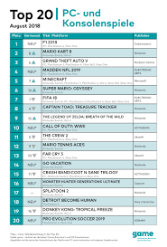 Deutschland Die 20 Meistverkauften Spiele Im August 2018