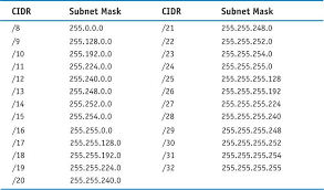 Cidr Subnet Mask Conversion Subnetting Computer Science