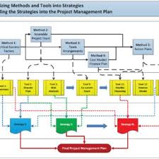 1 Overview Of Complex Project Management And 5dpm Process