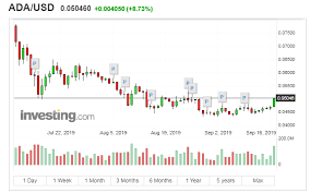 Cardano Is One Of The Top 10 Listed Cryptocurrency In The Current Era Of Technology Cardano Investing In Cryptocurrency Cryptocurrency Trading Online Trading