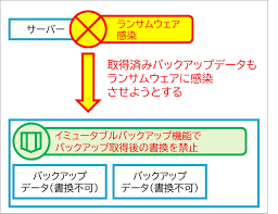 バックアップ 要件 定義