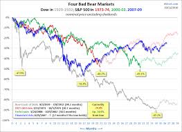 Bear Market Analysis Online Stock Trading Guide