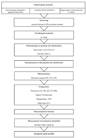 Din sua pe lista celor mai bune carti pentru tineri Energies Free Full Text Effect Of Compaction Pressure And Moisture Content On Quality Parameters Of Perennial Biomass Pellets Html