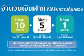 Jun 14, 2021 · kkp start saving บัญชีเงินฝากออมทรัพย์ดิจิทัลผ่านแอปพลิเคชันทรูมันนี่ วอลเล็ท ให้ดอกเบี้ยสูงถึง 2% ต่อปี* สำหรับลูกค้าที่มียอดเงินฝากสะสมในบัญชี ไม่. à¹à¸ˆ à¸‡à¸à¸²à¸£à¸›à¸£ à¸šà¸§à¸‡à¹€à¸‡ à¸™à¸„ à¸¡à¸„à¸£à¸­à¸‡à¹€à¸‡ à¸™à¸à¸²à¸ à¸ˆà¸²à¸ 10 à¸¥ à¸²à¸™à¸šà¸²à¸—à¹€à¸› à¸™ 5 à¸¥ à¸²à¸™à¸šà¸²à¸— à¸• à¸‡à¹à¸• à¸§ à¸™à¸— 11 à¸ª à¸„ 62