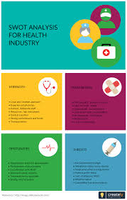 A Swot Analysis Is Useful For Hospitals Medical Groups And Individuals In Private Practice It Hel Swot Analysis Swot Analysis Examples Swot Analysis Template