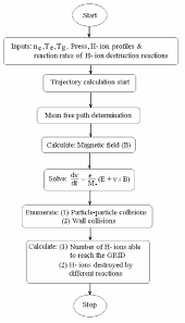 7 Schematic Flow Chart Diagram Of Volume Produced Negative