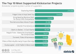 chart kickstarter the king of crowdfunding statista