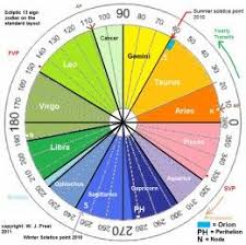 The Ages According To The 13 Unequal Zodiacal Constellations