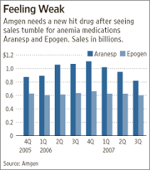 Osteoporosis Drug Is Amgen S Hope For A Strong Future Wsj