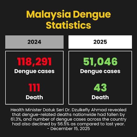 65,000 mosquitoes released in Putrajaya?! 😳 Sounds scary… until you know  the truth. This isn't negligence — it's science. Malaysia is using  Wolbachia mosquitoes to fight dengue in a safer, smarter way,