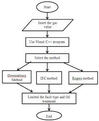 flowchart of the program visual c programming language is