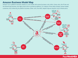 Amazon Case Study Tearing Down The Whole Business Fourweekmba Amazon Business Revenue Model Business