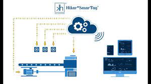 Hikar Industrial IoT | Hikar*SmarTag® | IoT 4.0 | IIoT | Smart Factory |  Predictive Maintenance - YouTube