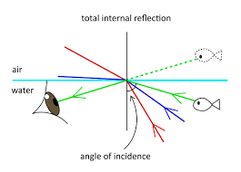 2 Light Refraction Experiments Refraction Experiment Physics Projects Light Experiments