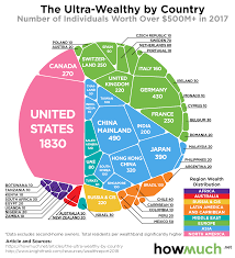 The Worlds Filthy Rich Usa Is 1