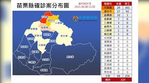 科 皮膚科 泌尿器科 産婦人科 眼科 耳鼻咽喉科・頭頸部外科 リウマチ膠原病科 リハビリテーション科 診療放射線科 歯科口腔外科 麻酔. è‹—æ —å†æ·»16æœ¬åœŸç¢ºè¨º ç´¯è¨ˆ327äººè¶³è·¡ä¸€æ¬¡çœ‹ æ–°å† è‚ºç‚Ž ç–«æƒ… æ–°å†  ç®¡åˆ¶ ç—‡ç‹€ å¾è€€æ˜Œ äº¬å…ƒé›»å­ è¶…è±é›»å­ Tvbsæ–°èžç¶²