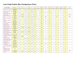 printable sodium chart low carb protein bar comparison