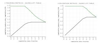 Gain Lift Chart Interpretation Using H2oflow Stack Overflow