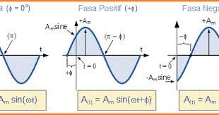 Itulah tulisan tentang pengertian struktur organisasi dan fungsinya. Beda Fasa Dan Pergeseran Fasa Belajar Elektronika