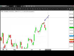 a high probability chart pattern iwm