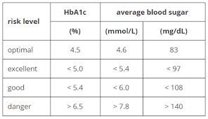 Optimal Ketone And Blood Sugar Levels For Ketosis Marty