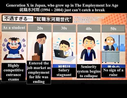 Japan's “ice-age” generation—workers who entered the labour market between  1993 and 2004—often endured years of insecure work and low pay. Now in their  40s and 50s, they are losing out again bit.ly/4ih3g8P