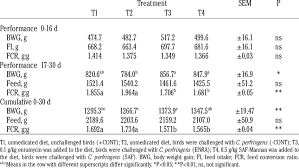 body weight gain feed intake and feed conversion ratio of