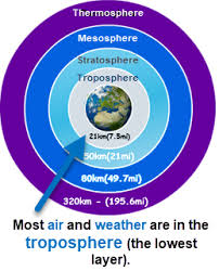 The article will provide more information on each of these layers and their significance for us. Sol 6 7 The Atmosphere