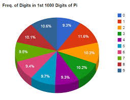 Skepchick Pi Pie Chart In Honor Of Pi Day 3 14 Pi Pie