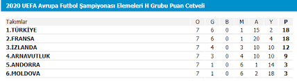 Detaylı puan durumu için tıklayın. Turkiye Ve Fransa Kazandi H Grubu Nda Son Puan Durumu Ve Kalan Maclar Boldmedya