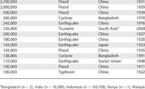 Tion and damaging the socio economic structure of the. Natural Disasters That Have Caused At Least 100 000 Deaths Between 1900 Download Table