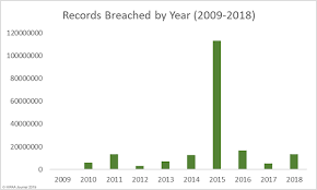 healthcare data breach statistics