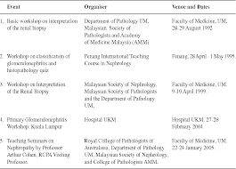 It is expected that the articles published would be of value not only to pathologists, but also to medical practitioners in search of a scientific basis for the problems. Table 2 From Historical Development Of The Renal Histopathology Services In Malaysia Semantic Scholar