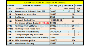 Tds Rate Chart Fy 19 20 Ay 20 21 Simple Tax India