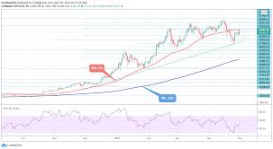 The world's biggest cryptocurrency and the world's largest fiat currency. Btc Price Analysis Amid Weakened Bullish Backing Btc Usd