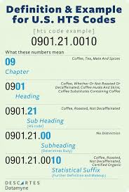 Derived from the verb ʿarrafa, to announce, inform) is a tax levied on imports or exports. What S An Hs Or Hts Code