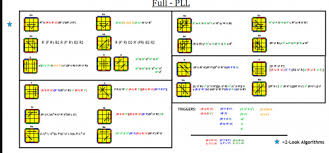 Oll is the 3rd step of the cfop, and the busiest in respect of the amount of algorithms required to complete it. 2 Look Pll
