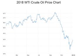 2019 Oil And Gas Outlook According To Experts